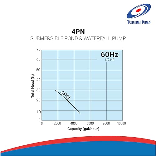 Tsurumi Pump 4-PN | Submersible Pond Pump/Waterfall Pump | 1/2 HP, 115V, 2 in Discharge | Ideal Water Feature Pump for Ponds, Fountains, Waterfalls | 80 GPM / 4800GPH