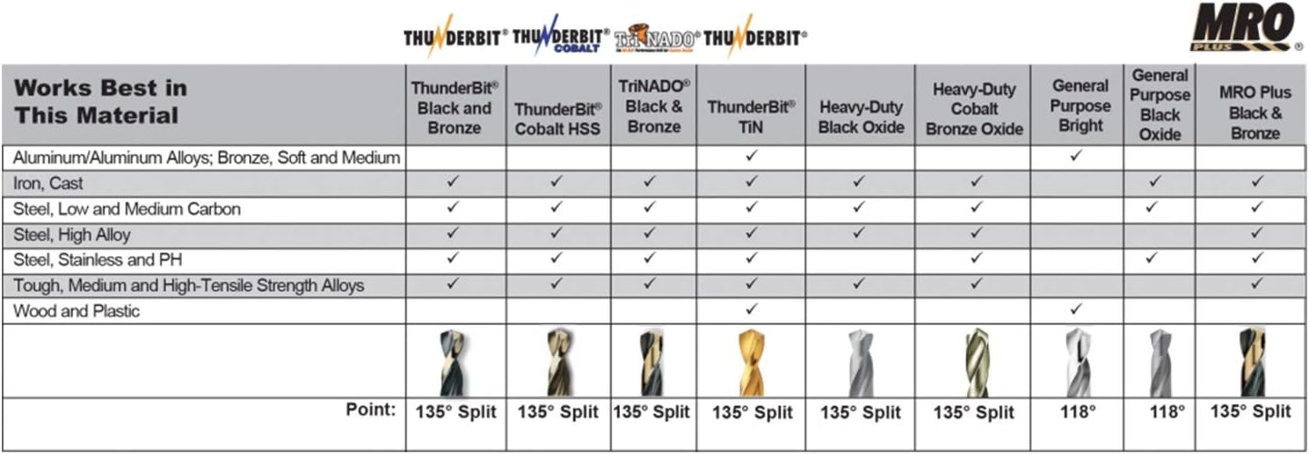 Triumph 090552 T17M 29pc HSS Drill Index 1/16 - 1/2 by 64ths