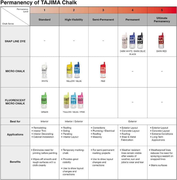 Tajima Micro Chalk - Blue 6 lbs (2.7kg) Ultra-Fine Snap-Line Chalk with Durable Bottle & Easy-Fill Nozzle - PLC2-B2700 6 lbs (2.7kg) Blue