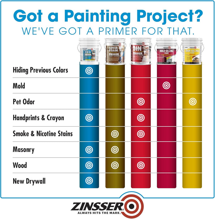 Zinsser 285090 Bulls Eye 1-2-3 All Surface Primer, 5 Gallon, Gray