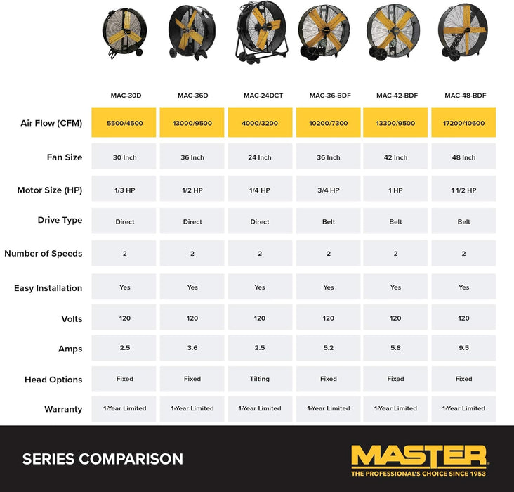 Master MAC-30D 30 Inch Industrial High Velocity Barrel Fan, Use for Shop, Garage or Warehouse, All-Metal Construction with Steel-Coated Safety Grill, 2 Speed Settings
