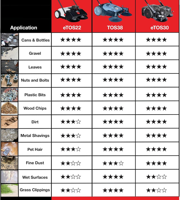 Tomahawk Industrial 38" Walk Behind Push Sweeper with Triple Power Side Brooms Floor Cleaning of Dust Litter Grass Sweeper, 38"