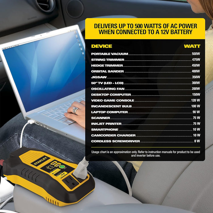 STANLEY PI500S Power Inverter 500W Car Converter: Dual AC Outlets, 3.1A USB Ports, 12V DC Adapter, Battery Clamps