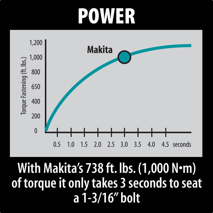 Makita (TW1000) 1" Impact Wrench w/ friction ring anvil, 1,500 IPM, 738 ft. lbs., reversible, case